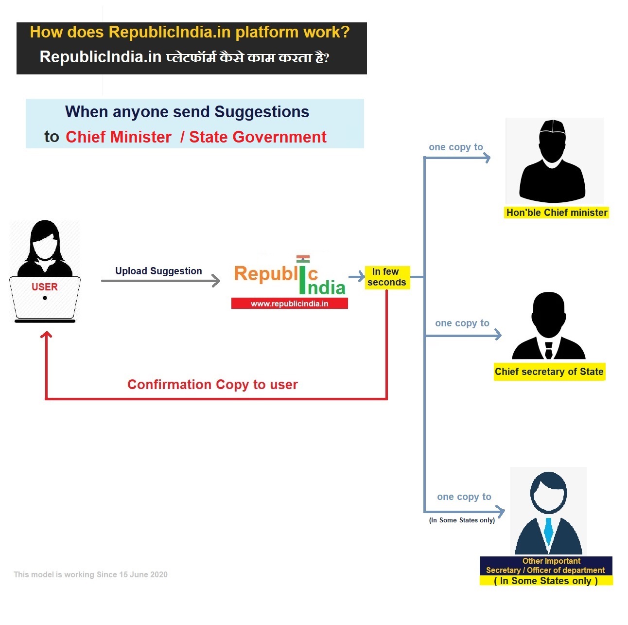 How it works | republicindia.in